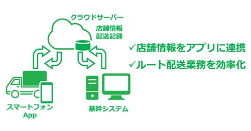 Cloud Delivery Work